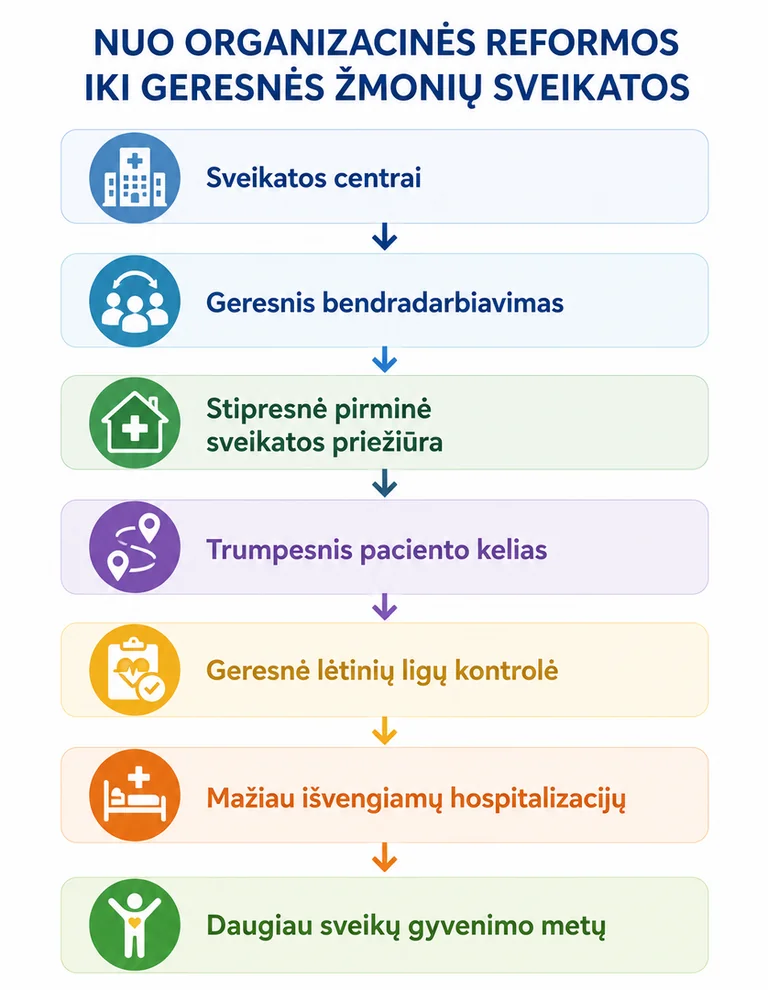 Sveikatos centrai Lietuvoje: nauda pacientui dar neįrodyta