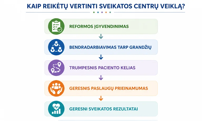 Sveikatos centrai Lietuvoje: nauda pacientui dar neįrodyta