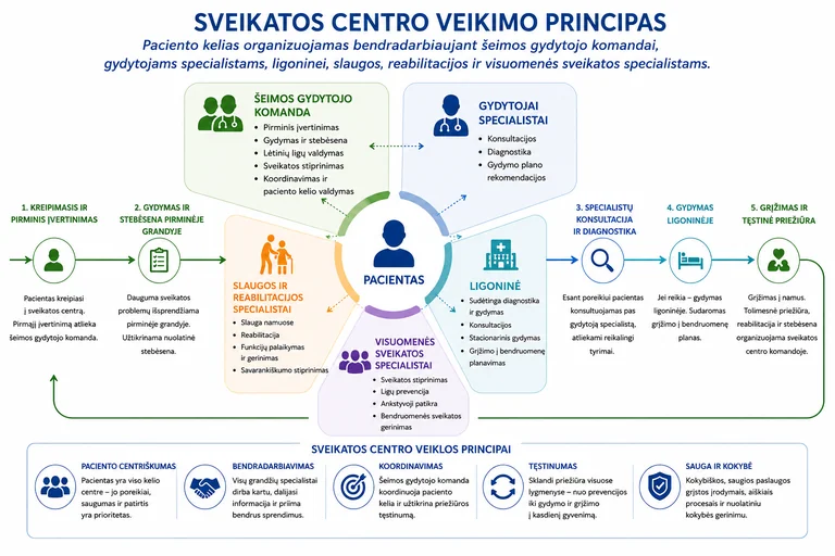 Sveikatos centrai Lietuvoje: nauda pacientui dar neįrodyta