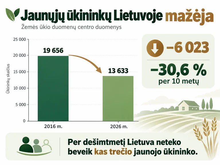 Lietuva neteko beveik trečdalio jaunųjų ūkininkų: kas kliudo?